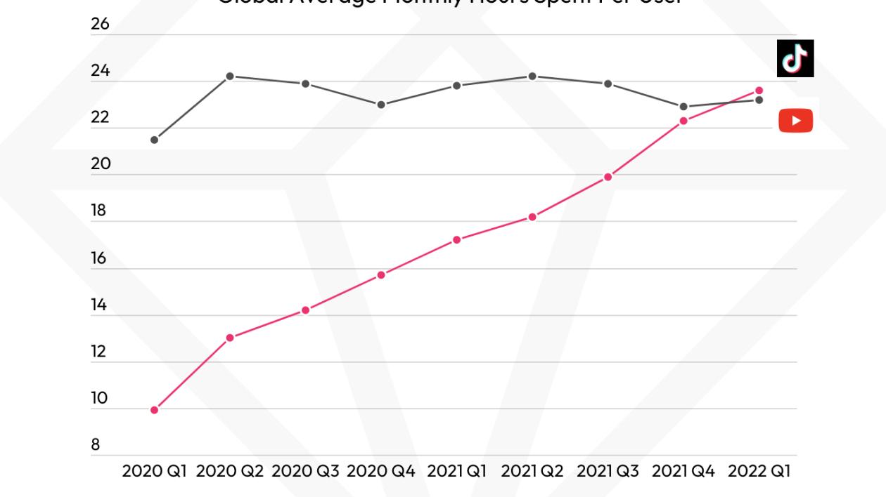 安德鲁·艾米特|data.ai：TikTok平均用户使用时长超过YouTube