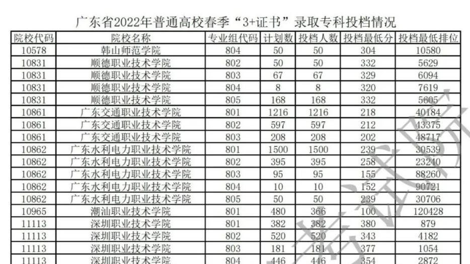 广州市|这所3+证书高职高考院校申办本科！都有哪些专业招生？