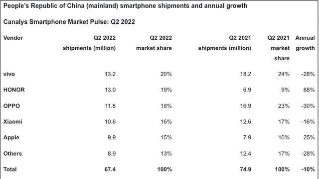荣耀|中国智能手机排名重新洗牌：荣耀第二、苹果第五、第一名意料之中