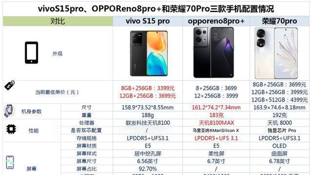 图说荣耀70Pro、OPPOReno8Pro+、vivoS15Pro咋选？一目了然