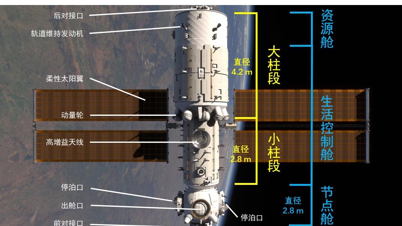 天宫空间站与国际空间站相差239吨，内部空间却差不多？