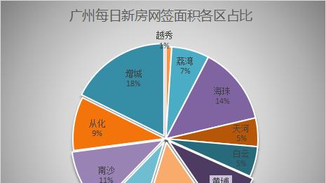 预告|7月4日广州新房网签108套，增城以20套继续雄踞榜首！