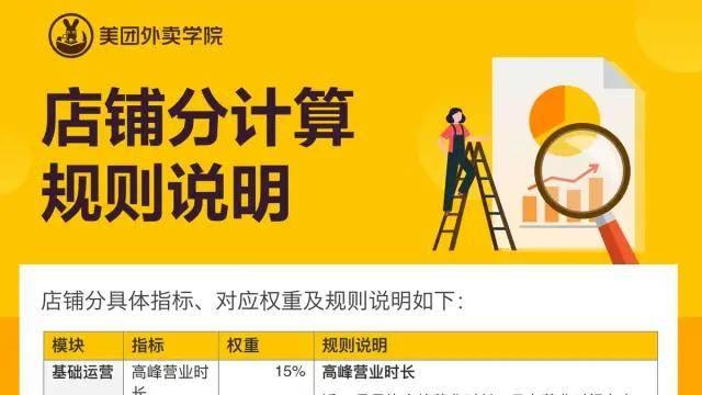 cruise|外卖运营—做好这几点，让你的“店铺分”飞涨！