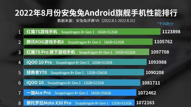 龙芯|手机性能排行：小米12SUltra竟然没上榜，华为下次应该会上榜