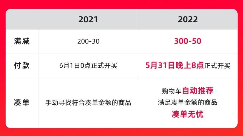 天猫618|天猫618来了！消费者只需做3件事：付尾款、加购物车、合并付款