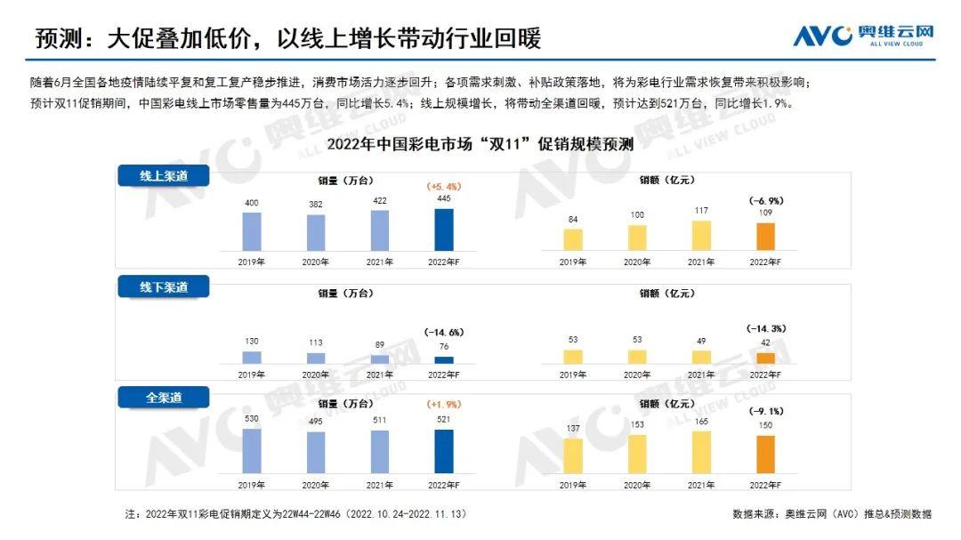 电池|彩电市场在今年双十一有机会“翻身”吗？