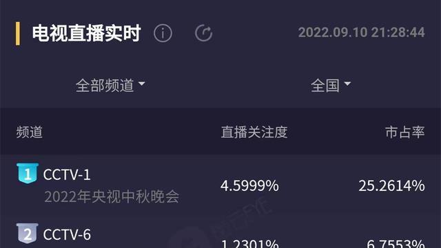 央视|市占率超过33%，央视中秋晚会高收视背后，到底凭借什么