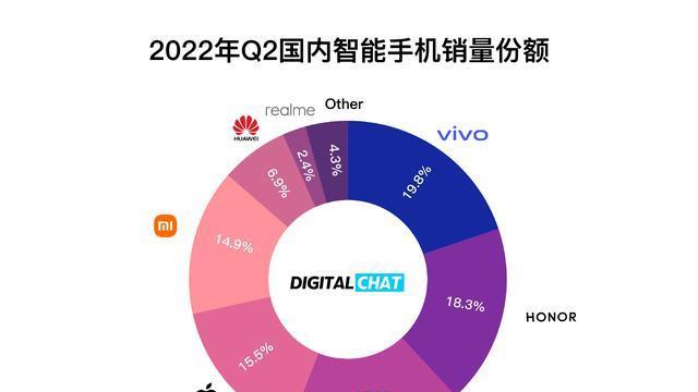 中国智能手机市场重新洗牌：小米跌至第五，华为大有好转之势