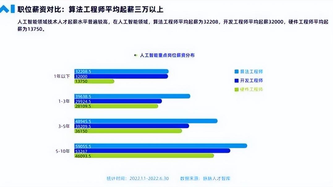 |人工智能行业太吃香了，一毕业月薪就3万起步，网友：人类的参差