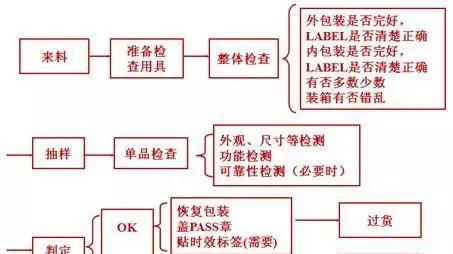 IQC来料检验常用的4种抽样手法，你都解锁了吗？