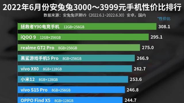 3000—3999元手机性价比排名：OPPO Find X5上榜！