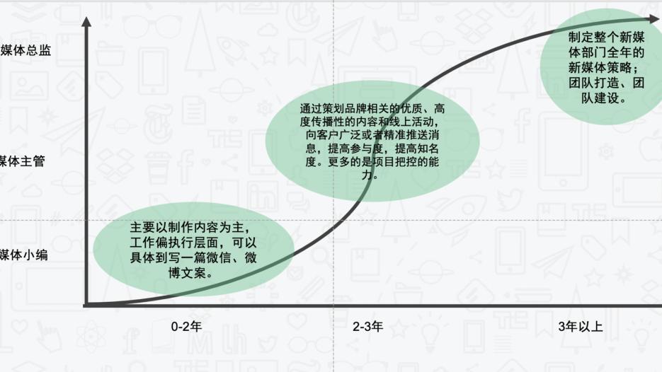 |平均年薪20W！这本证书或将影响新媒体人的求职、收入和晋升！