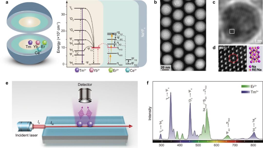 自然子刊：通过纳米颗粒的“多米诺上转换”产生近红外光紫外线激光器