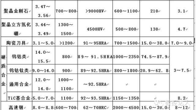 有了这些归纳，选刀具不再迷茫！