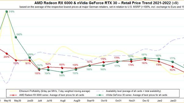 软件|AMD显卡价格已低于MSRP，英伟达显卡亦无限接近