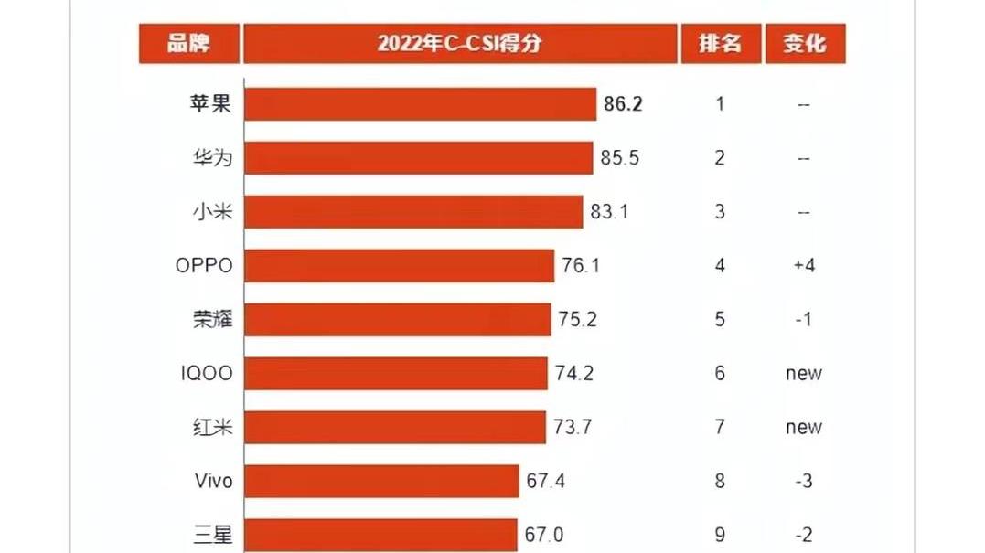 中国手机满意度榜出炉！OPPO排名第三，自研技术+流畅系统是关键