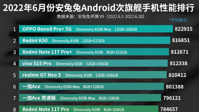红米手机|6月次旗舰手机性能排行榜：Redmi K50排名第二！