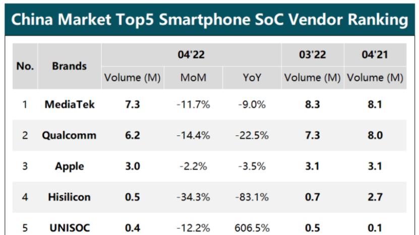 智能手机|机构：4月中国智能手机SoC销量环比同比双降