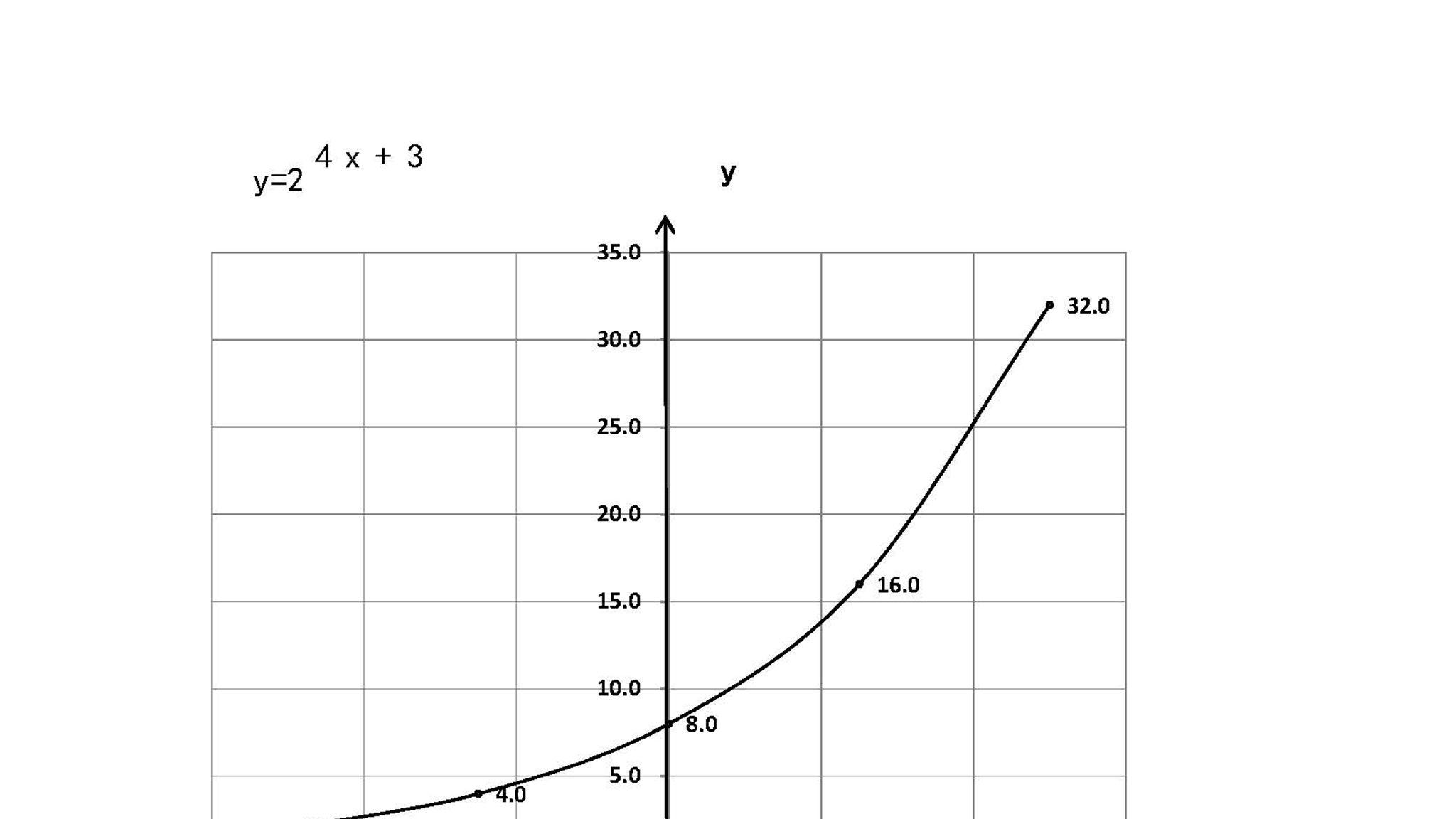 Java|怎样画出函数y=2^(4x+3)的图像示意图？