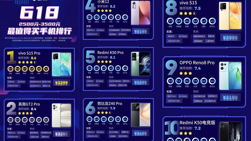 网络安全|最值得入手的中端旗舰！vivo S15 Pro位居榜首