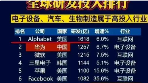 交易|全球研发投入排行，华为高居第二，阿里巴巴入前二十