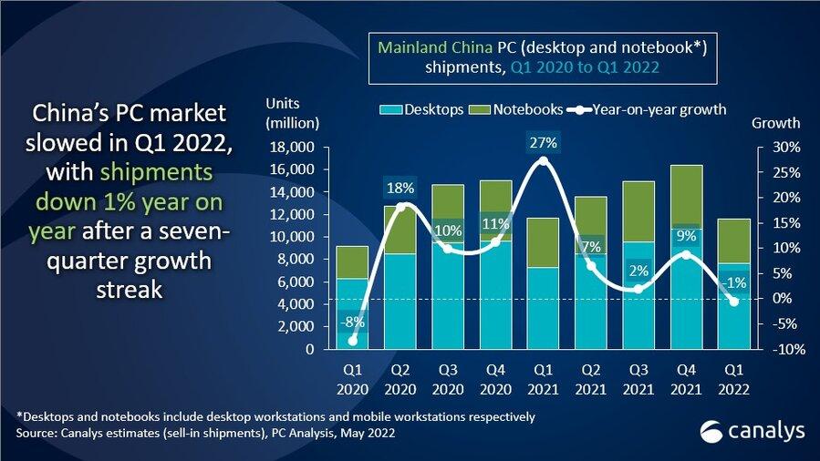 华为|第一季度我国PC市场萎缩1%，华为出货量增长66%