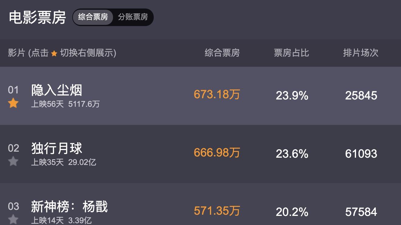 隐入尘烟|《隐入尘烟》单日票房把《独行月球》和《明日战记》都给干趴下了？