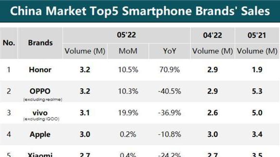 5月国内智能手机销量延续下行趋势荣耀、OPPO、vivo斩获前三