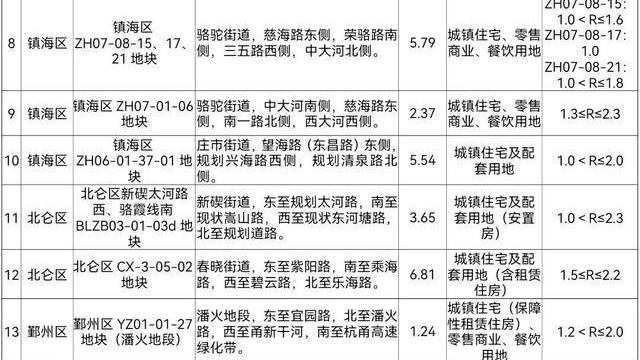 宁波|奉化再度挂零！宁波第二次集中土拍预申请17块宅地，数量再度萎缩
