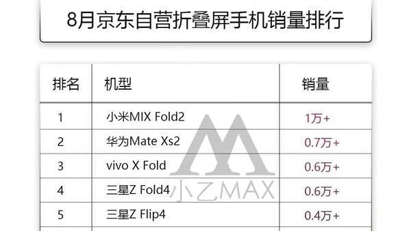 小米科技|8月折叠屏销量出炉，小米力压华为夺冠