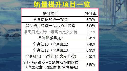 地下城与勇士|DNF：差距在哪里？奶系职业十大提升项目分析，存在优先级选择
