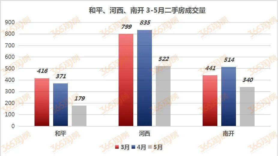 住房公积金|5月，天津楼市，运气太差！