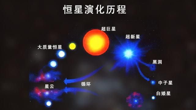 太阳的一生都在与它抗衡，它是太阳死亡的根本原因！