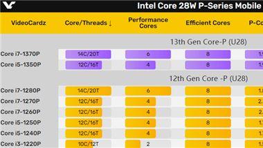 Intel 13代酷睿i5-1350P使劲挤牙膏：只提升了2％