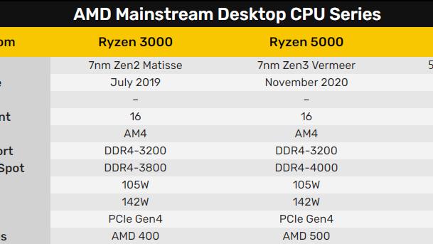 手环|AMD Zen4有“甜点”：DDR5-6000MHz以下全成了炮灰
