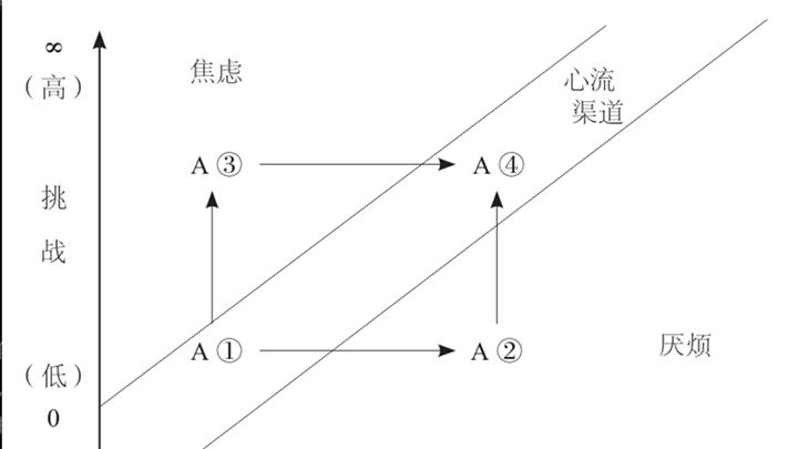 心流是一种什么样的感受？