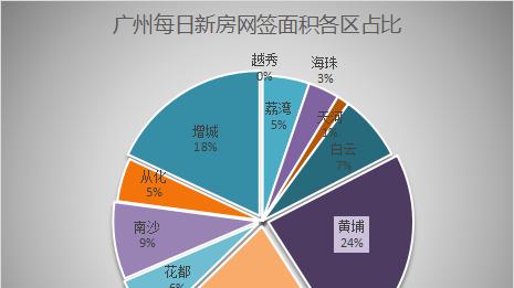 房价|5月22日广州新房网签241套，黄埔以55套蝉联榜首之位！