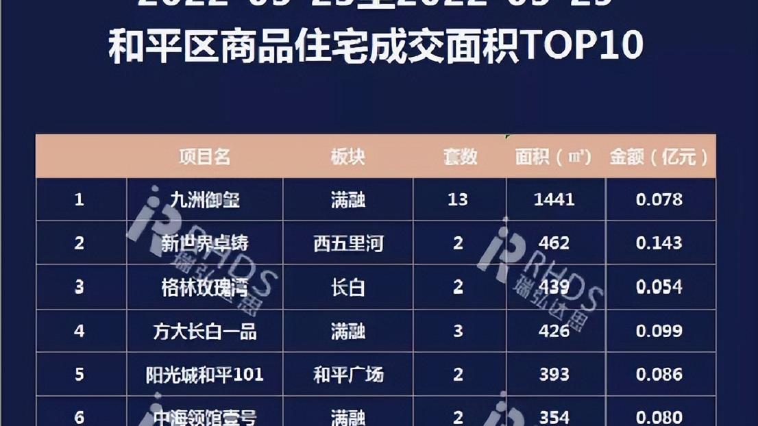 |和平区各板块2022年的发展重点已定 集中在主城、和平湾