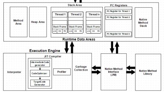 一加科技|Java：JVM架构解释