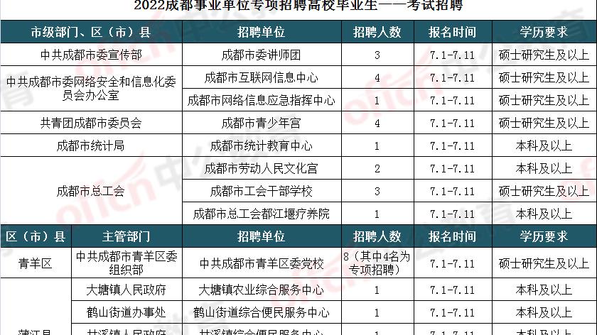 事业单位|应届生专属！成都事业单位再招160余人，考上即可拥有编制
