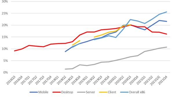 AMD|AMD市场占比创15年来新高！不过原因跟PC关系不大
