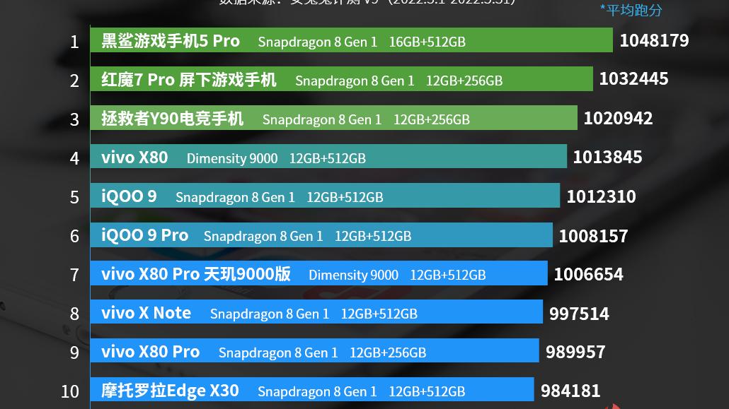 高通骁龙|新骁龙8gen1移动平台稳坐神坛，依然是安卓旗舰SoC里的性能之王！