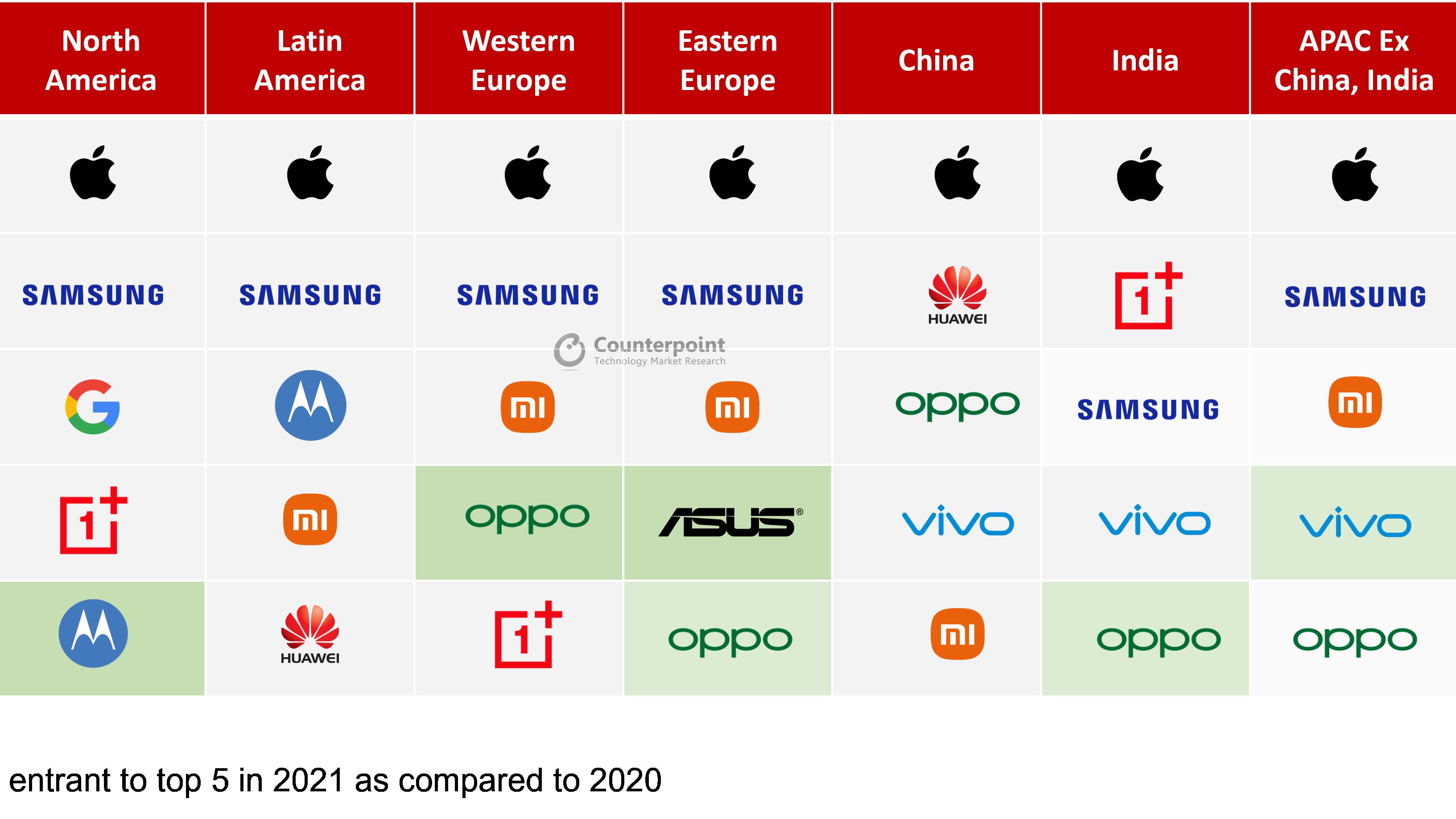 苹果|国内高端市场动态，OPPO排在苹果华为之后，Find N立大功了
