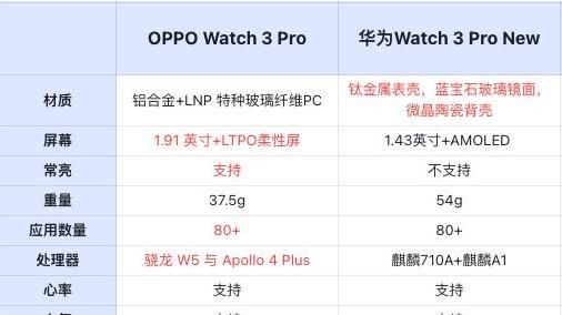 OPPO|盘点2022年最热门的两款安卓智能手表，OPPO|华为你选谁？
