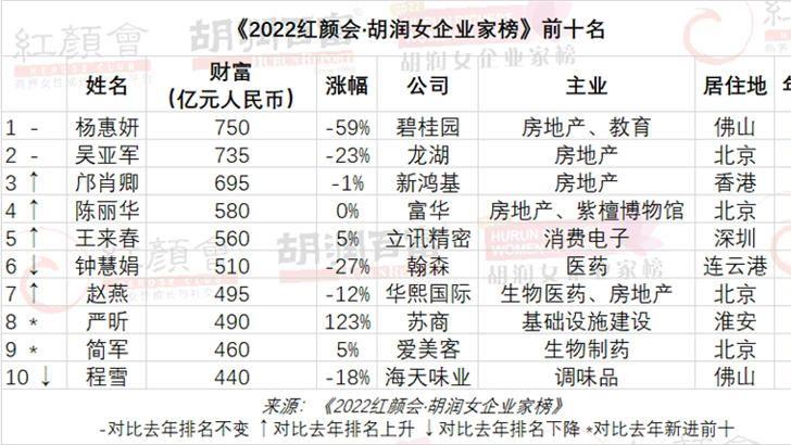 2022胡润女企业家榜出炉：圆通速递张小娟新上榜