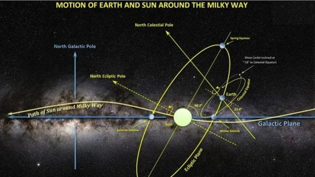 地球绕太阳转一圈有多远？太阳绕银河系转一圈又有多远呢？