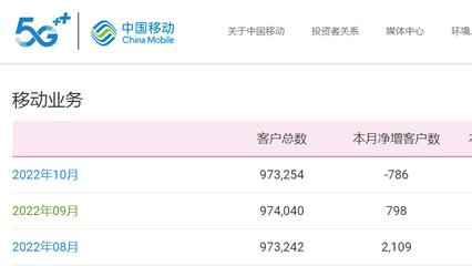 中国移动|中国移动铁粉心情低落！中国移动10月份用户流失78.6万
