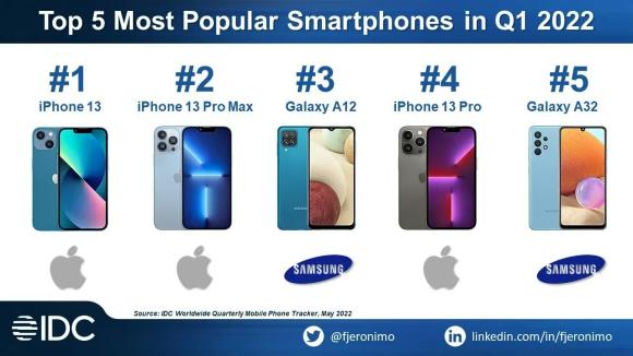 芯片|IDC：2022年一季度全球最畅销手机为iPhone 13