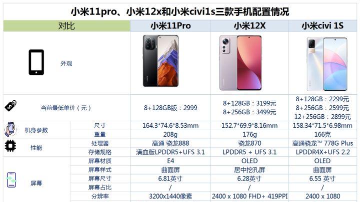 芯片|小米11pro、小米12x和小米civi1s之间咋选？