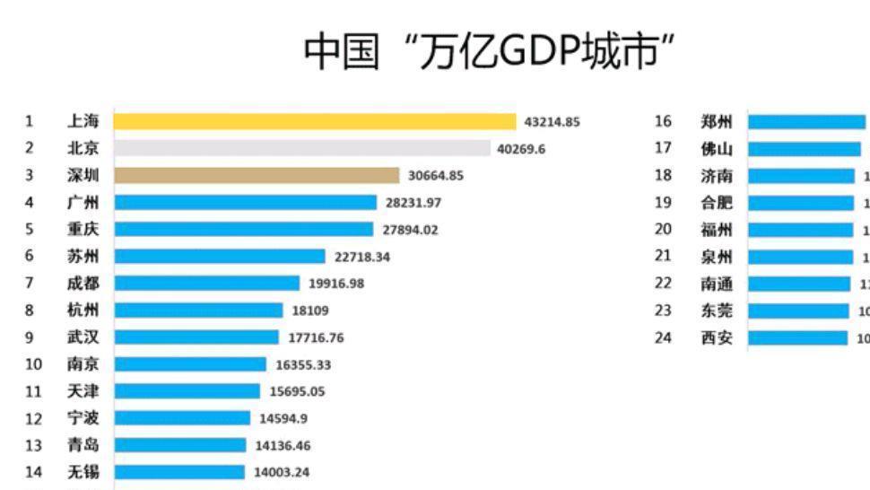 顾维钧|中国24个“万亿GDP城市”：浙江2个，山东2个，河北一个都没有！